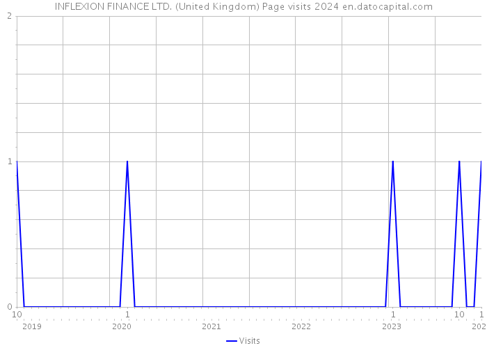 INFLEXION FINANCE LTD. (United Kingdom) Page visits 2024 