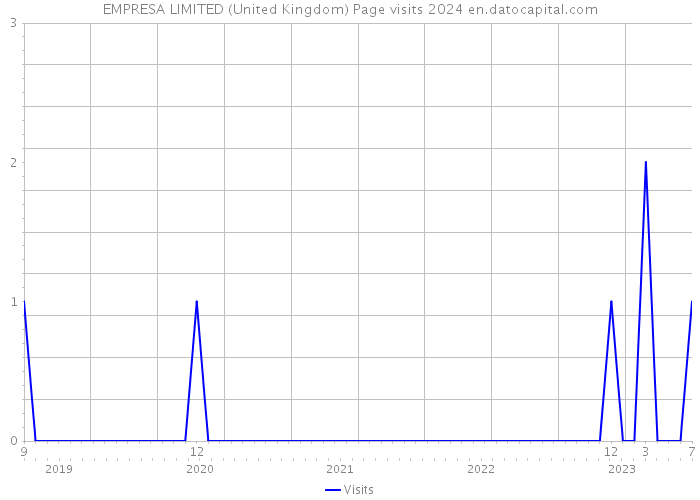 EMPRESA LIMITED (United Kingdom) Page visits 2024 