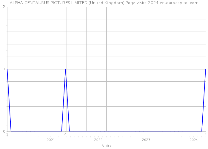 ALPHA CENTAURUS PICTURES LIMITED (United Kingdom) Page visits 2024 