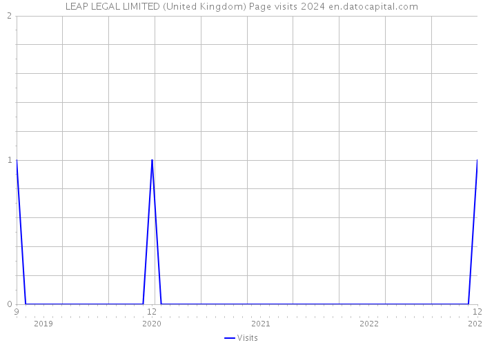 LEAP LEGAL LIMITED (United Kingdom) Page visits 2024 