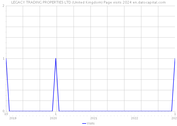 LEGACY TRADING PROPERTIES LTD (United Kingdom) Page visits 2024 
