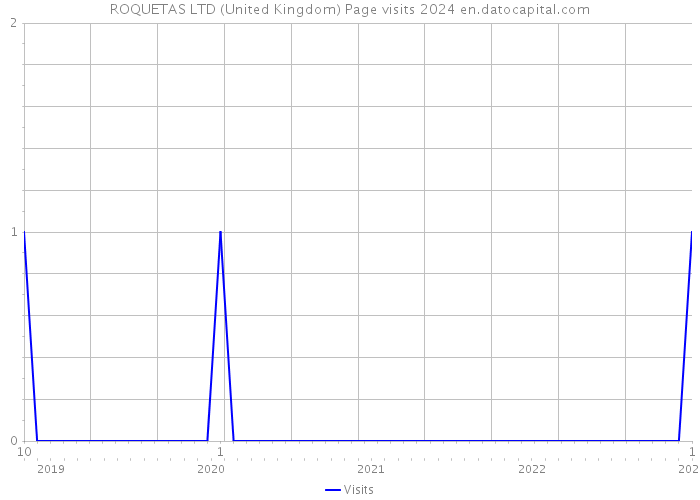 ROQUETAS LTD (United Kingdom) Page visits 2024 