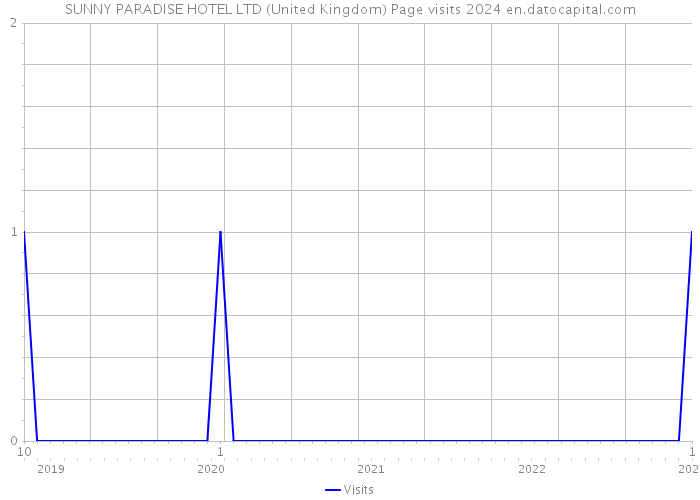 SUNNY PARADISE HOTEL LTD (United Kingdom) Page visits 2024 