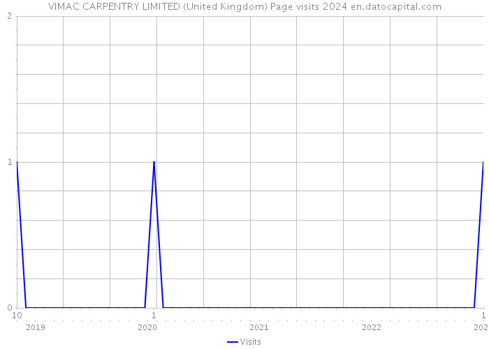 VIMAC CARPENTRY LIMITED (United Kingdom) Page visits 2024 