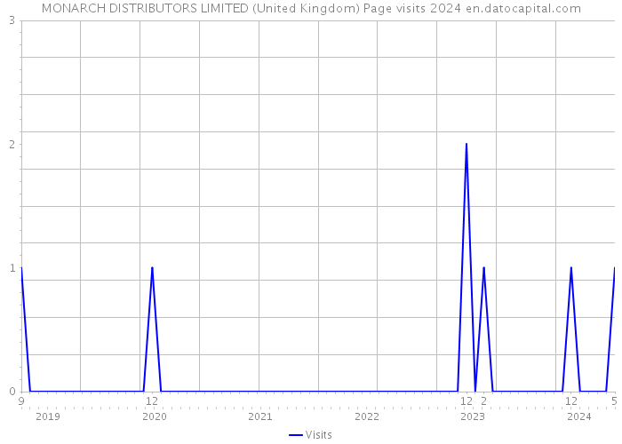 MONARCH DISTRIBUTORS LIMITED (United Kingdom) Page visits 2024 