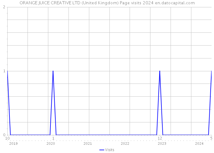 ORANGE JUICE CREATIVE LTD (United Kingdom) Page visits 2024 