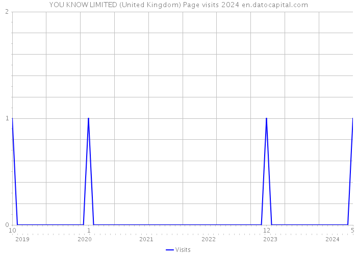 YOU KNOW LIMITED (United Kingdom) Page visits 2024 