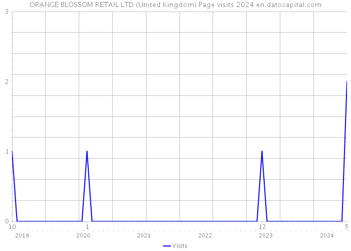 ORANGE BLOSSOM RETAIL LTD (United Kingdom) Page visits 2024 
