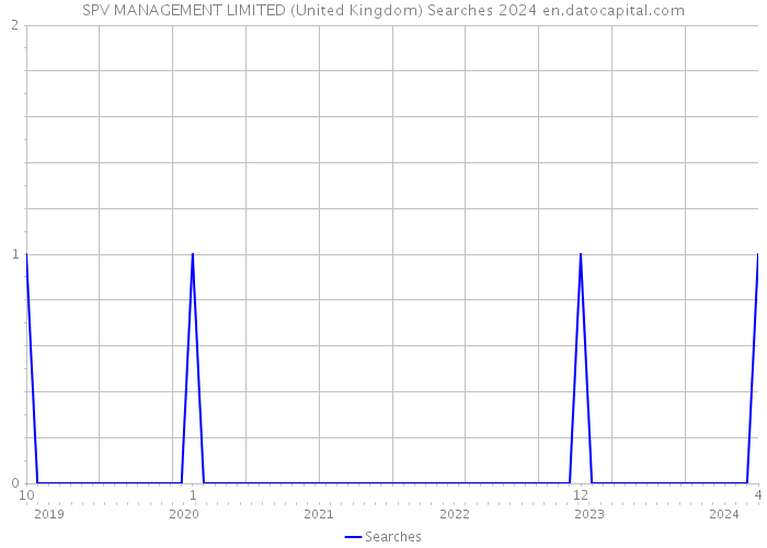 SPV MANAGEMENT LIMITED (United Kingdom) Searches 2024 