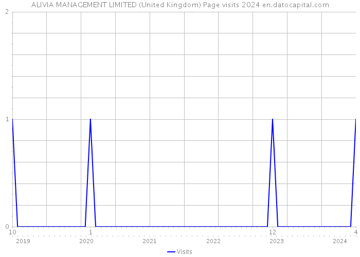 ALIVIA MANAGEMENT LIMITED (United Kingdom) Page visits 2024 