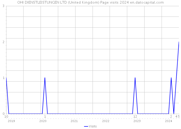 OHI DIENSTLEISTUNGEN LTD (United Kingdom) Page visits 2024 