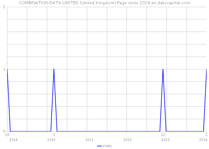 COMBINATION DATA LIMITED (United Kingdom) Page visits 2024 