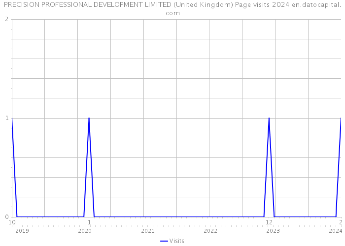 PRECISION PROFESSIONAL DEVELOPMENT LIMITED (United Kingdom) Page visits 2024 