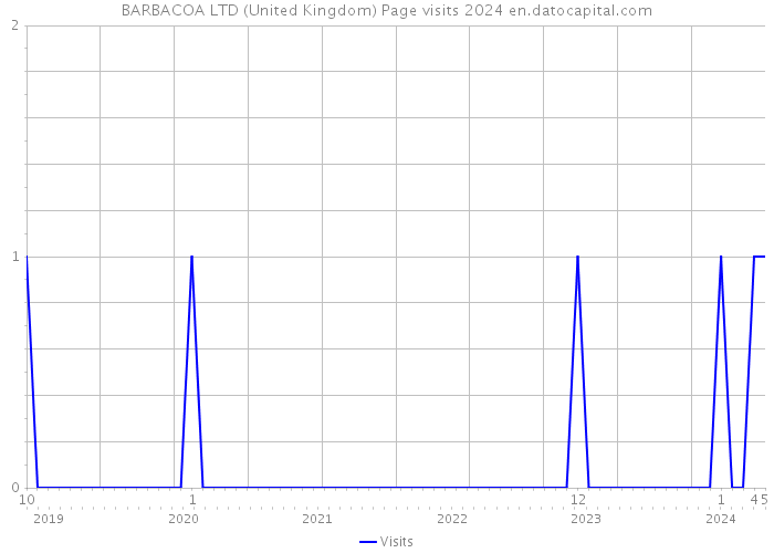 BARBACOA LTD (United Kingdom) Page visits 2024 