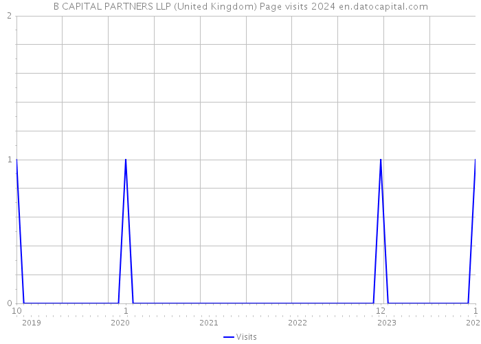 B CAPITAL PARTNERS LLP (United Kingdom) Page visits 2024 