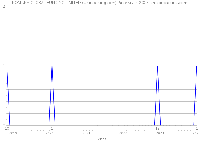 NOMURA GLOBAL FUNDING LIMITED (United Kingdom) Page visits 2024 