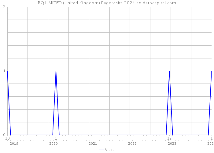 RQ LIMITED (United Kingdom) Page visits 2024 