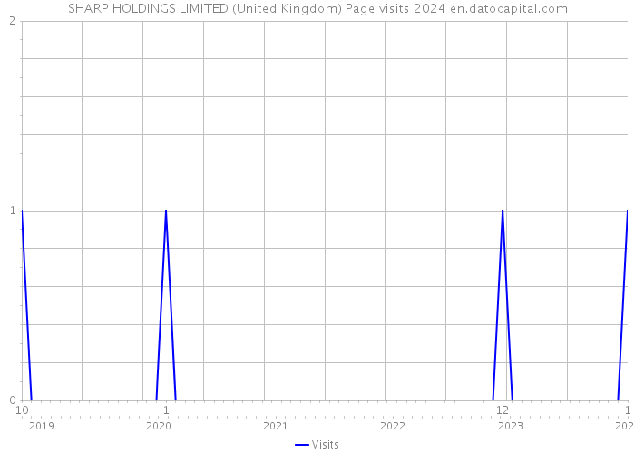 SHARP HOLDINGS LIMITED (United Kingdom) Page visits 2024 