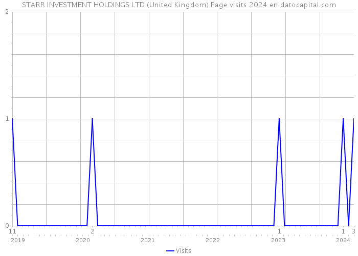 STARR INVESTMENT HOLDINGS LTD (United Kingdom) Page visits 2024 