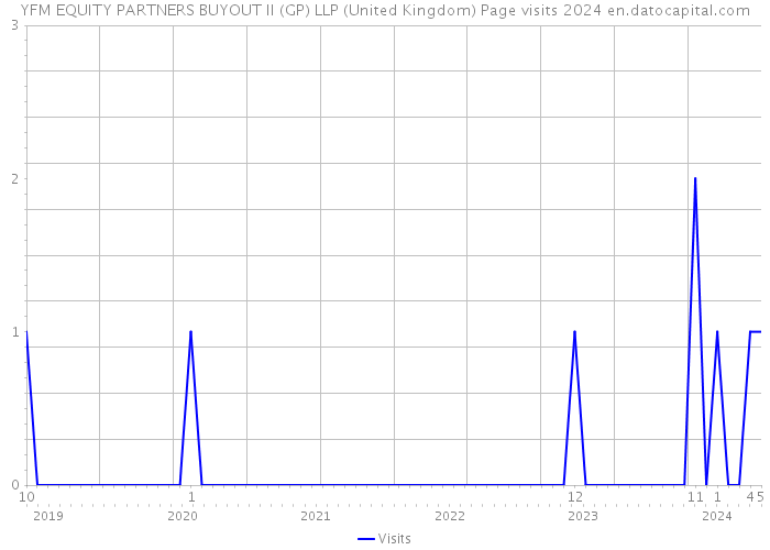 YFM EQUITY PARTNERS BUYOUT II (GP) LLP (United Kingdom) Page visits 2024 