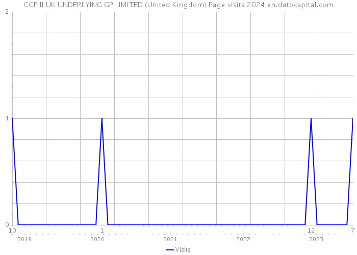 CCP II UK UNDERLYING GP LIMITED (United Kingdom) Page visits 2024 