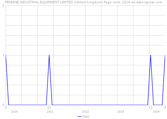 PENNINE INDUSTRIAL EQUIPMENT LIMITED (United Kingdom) Page visits 2024 