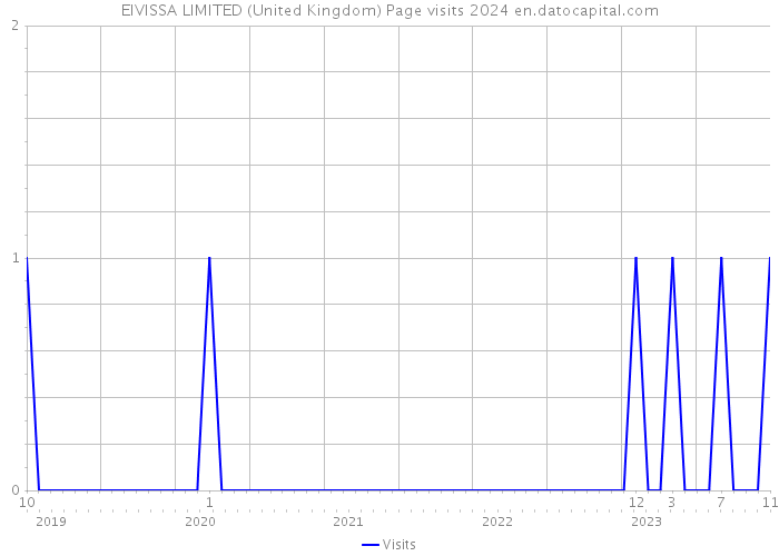 EIVISSA LIMITED (United Kingdom) Page visits 2024 