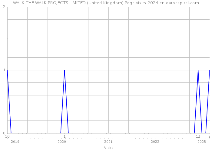 WALK THE WALK PROJECTS LIMITED (United Kingdom) Page visits 2024 