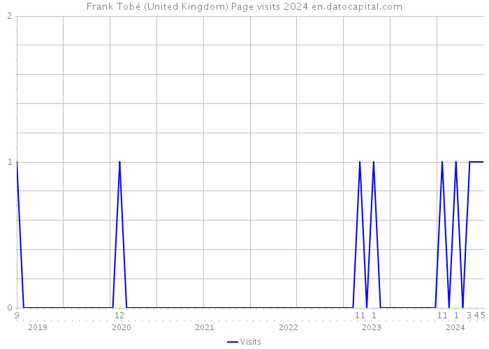 Frank Tobé (United Kingdom) Page visits 2024 