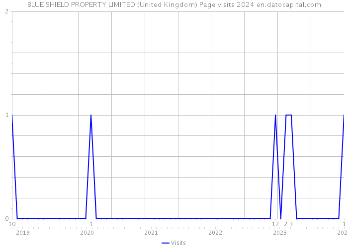 BLUE SHIELD PROPERTY LIMITED (United Kingdom) Page visits 2024 