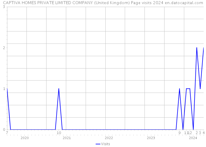 CAPTIVA HOMES PRIVATE LIMITED COMPANY (United Kingdom) Page visits 2024 