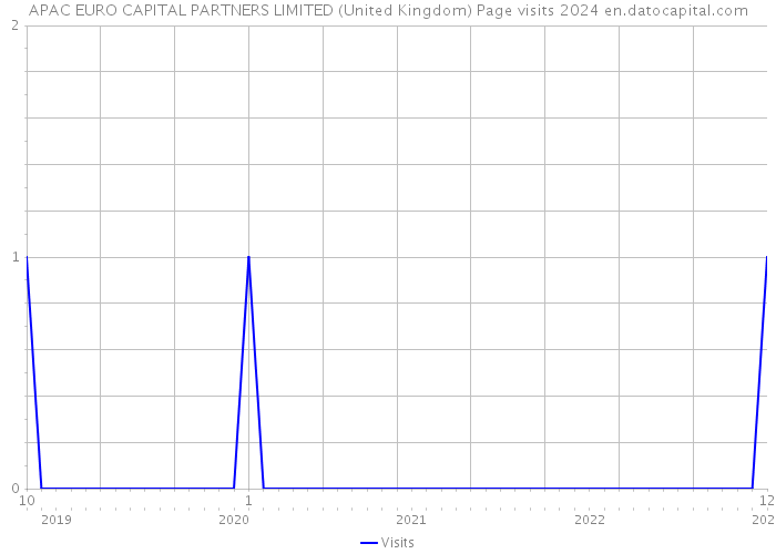 APAC EURO CAPITAL PARTNERS LIMITED (United Kingdom) Page visits 2024 