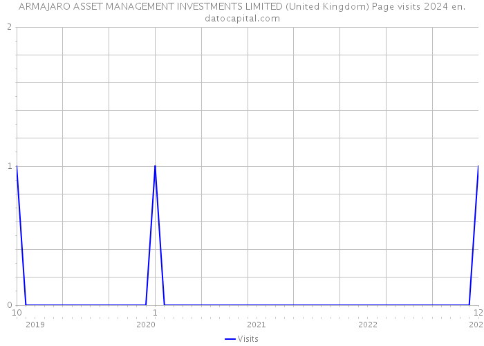 ARMAJARO ASSET MANAGEMENT INVESTMENTS LIMITED (United Kingdom) Page visits 2024 