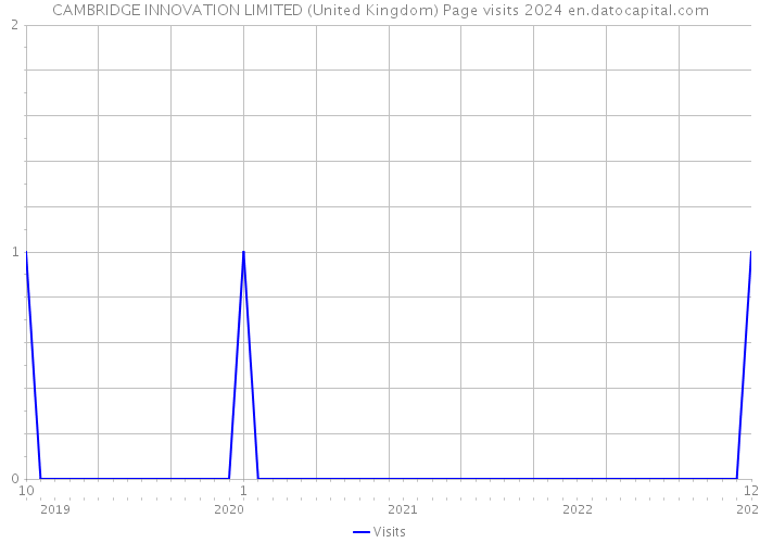 CAMBRIDGE INNOVATION LIMITED (United Kingdom) Page visits 2024 