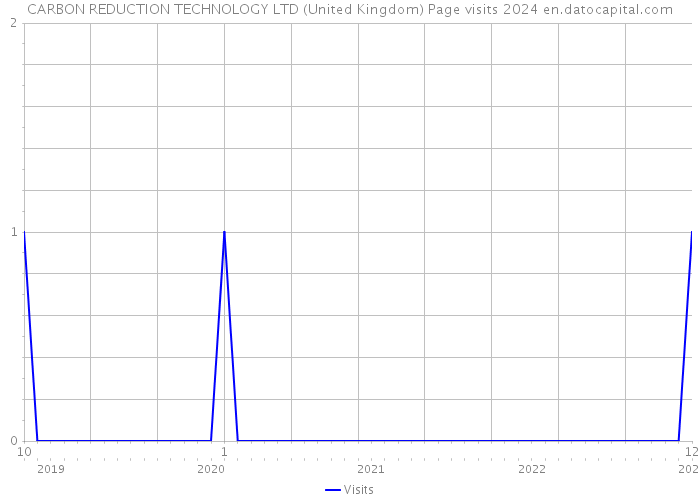 CARBON REDUCTION TECHNOLOGY LTD (United Kingdom) Page visits 2024 