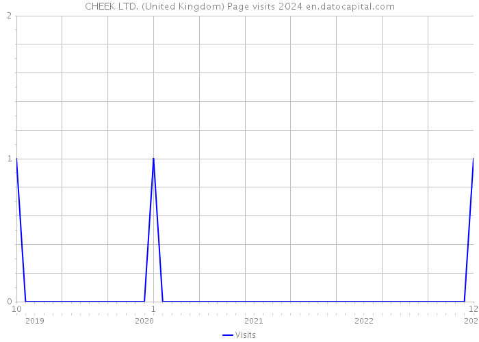 CHEEK LTD. (United Kingdom) Page visits 2024 
