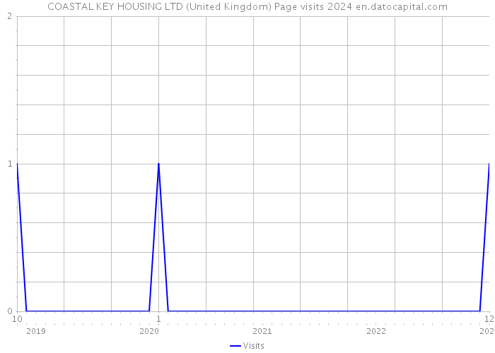 COASTAL KEY HOUSING LTD (United Kingdom) Page visits 2024 