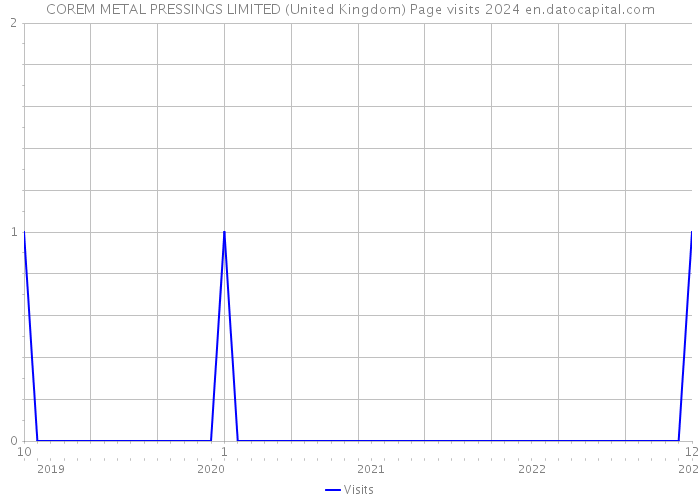 COREM METAL PRESSINGS LIMITED (United Kingdom) Page visits 2024 