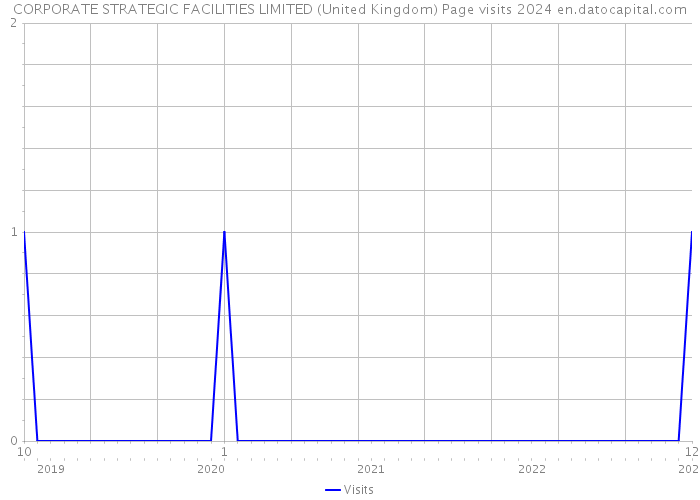 CORPORATE STRATEGIC FACILITIES LIMITED (United Kingdom) Page visits 2024 