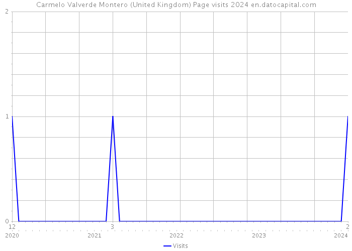 Carmelo Valverde Montero (United Kingdom) Page visits 2024 