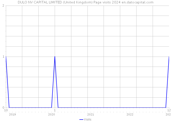 DULO NV CAPITAL LIMITED (United Kingdom) Page visits 2024 
