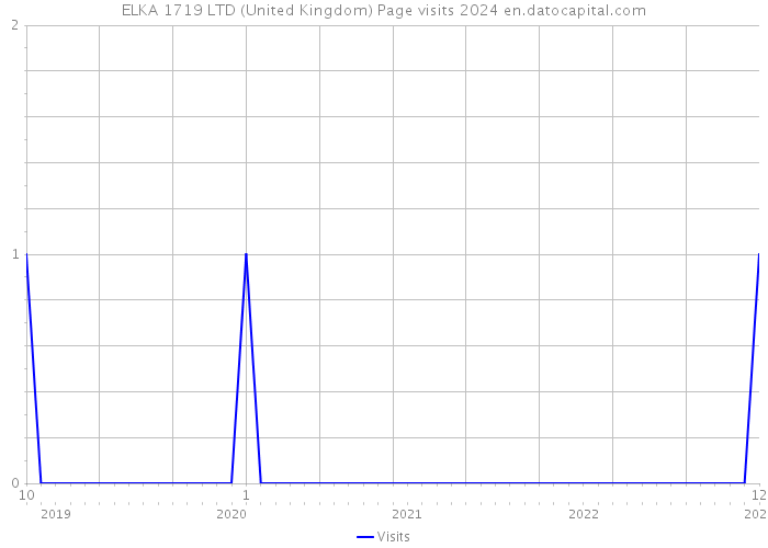 ELKA 1719 LTD (United Kingdom) Page visits 2024 