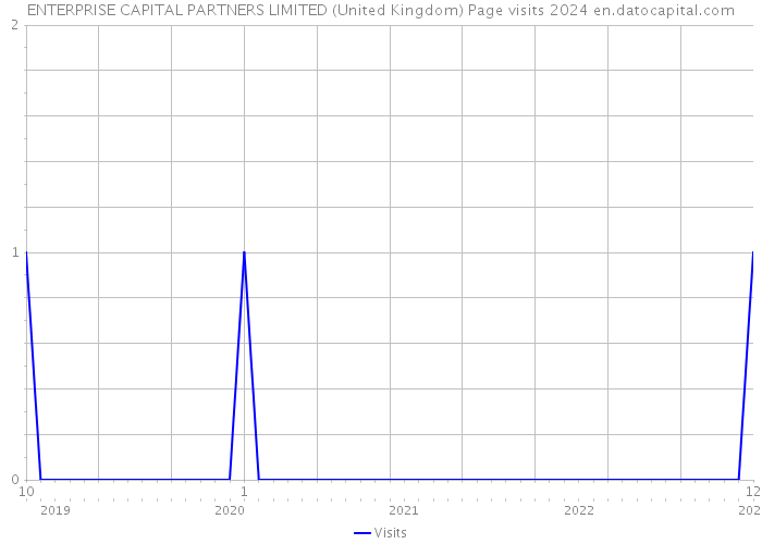 ENTERPRISE CAPITAL PARTNERS LIMITED (United Kingdom) Page visits 2024 