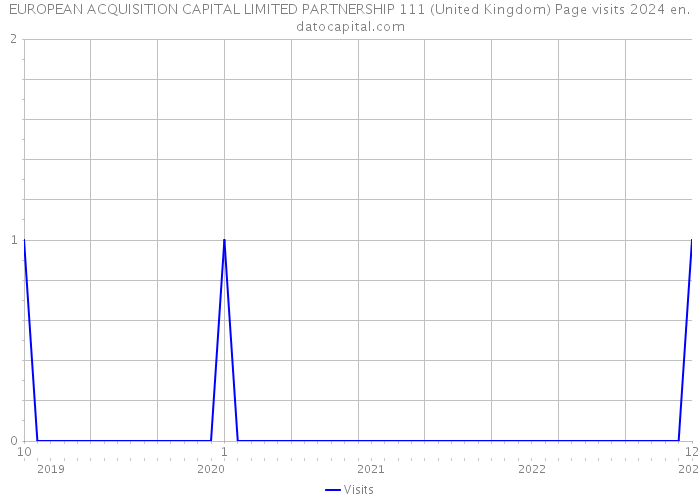 EUROPEAN ACQUISITION CAPITAL LIMITED PARTNERSHIP 111 (United Kingdom) Page visits 2024 