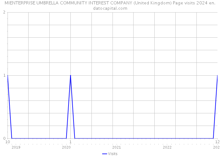 MIENTERPRISE UMBRELLA COMMUNITY INTEREST COMPANY (United Kingdom) Page visits 2024 
