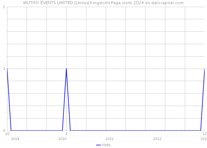 MUTINY EVENTS LIMITED (United Kingdom) Page visits 2024 