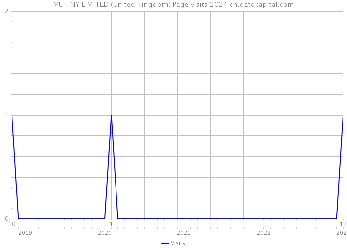 MUTINY LIMITED (United Kingdom) Page visits 2024 