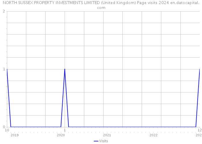 NORTH SUSSEX PROPERTY INVESTMENTS LIMITED (United Kingdom) Page visits 2024 