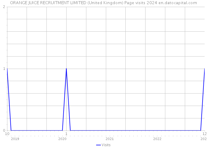 ORANGE JUICE RECRUITMENT LIMITED (United Kingdom) Page visits 2024 