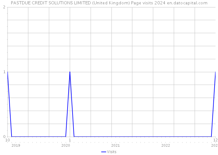 PASTDUE CREDIT SOLUTIONS LIMITED (United Kingdom) Page visits 2024 